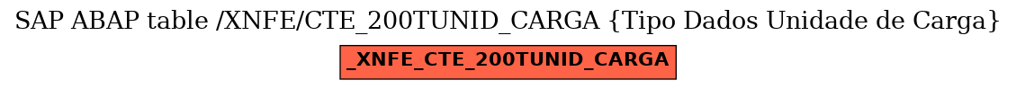 E-R Diagram for table /XNFE/CTE_200TUNID_CARGA (Tipo Dados Unidade de Carga)