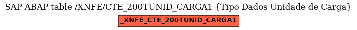 E-R Diagram for table /XNFE/CTE_200TUNID_CARGA1 (Tipo Dados Unidade de Carga)