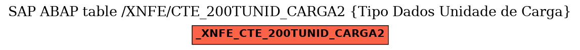 E-R Diagram for table /XNFE/CTE_200TUNID_CARGA2 (Tipo Dados Unidade de Carga)