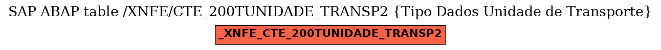 E-R Diagram for table /XNFE/CTE_200TUNIDADE_TRANSP2 (Tipo Dados Unidade de Transporte)