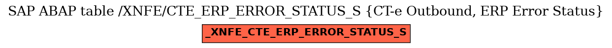 E-R Diagram for table /XNFE/CTE_ERP_ERROR_STATUS_S (CT-e Outbound, ERP Error Status)