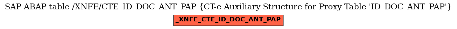 E-R Diagram for table /XNFE/CTE_ID_DOC_ANT_PAP (CT-e Auxiliary Structure for Proxy Table 