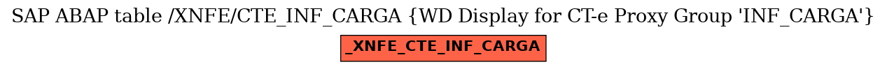 E-R Diagram for table /XNFE/CTE_INF_CARGA (WD Display for CT-e Proxy Group 