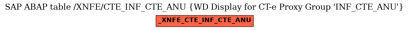 E-R Diagram for table /XNFE/CTE_INF_CTE_ANU (WD Display for CT-e Proxy Group 