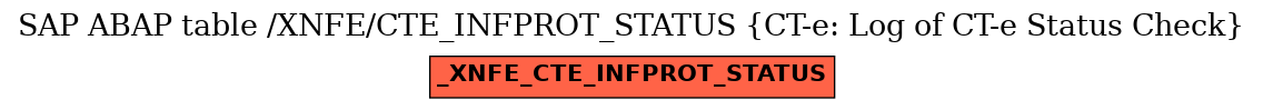 E-R Diagram for table /XNFE/CTE_INFPROT_STATUS (CT-e: Log of CT-e Status Check)