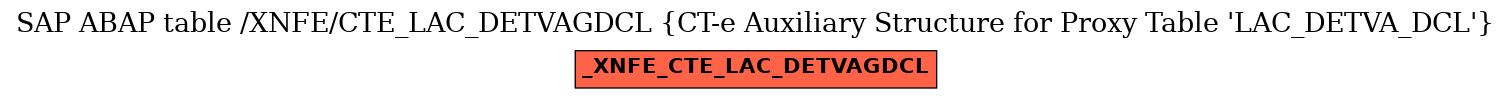 E-R Diagram for table /XNFE/CTE_LAC_DETVAGDCL (CT-e Auxiliary Structure for Proxy Table 