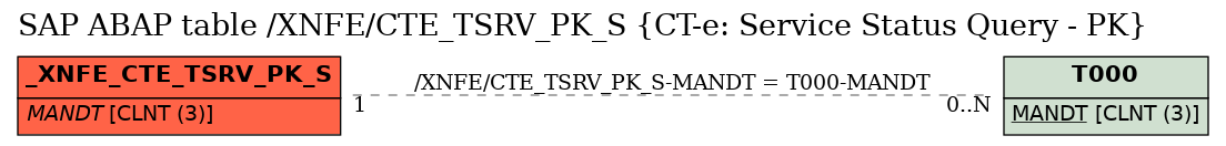 E-R Diagram for table /XNFE/CTE_TSRV_PK_S (CT-e: Service Status Query - PK)