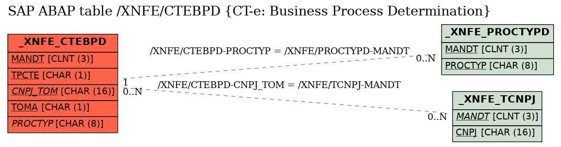E-R Diagram for table /XNFE/CTEBPD (CT-e: Business Process Determination)