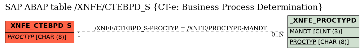 E-R Diagram for table /XNFE/CTEBPD_S (CT-e: Business Process Determination)