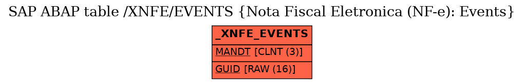 E-R Diagram for table /XNFE/EVENTS (Nota Fiscal Eletronica (NF-e): Events)