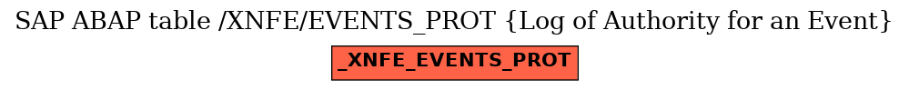 E-R Diagram for table /XNFE/EVENTS_PROT (Log of Authority for an Event)