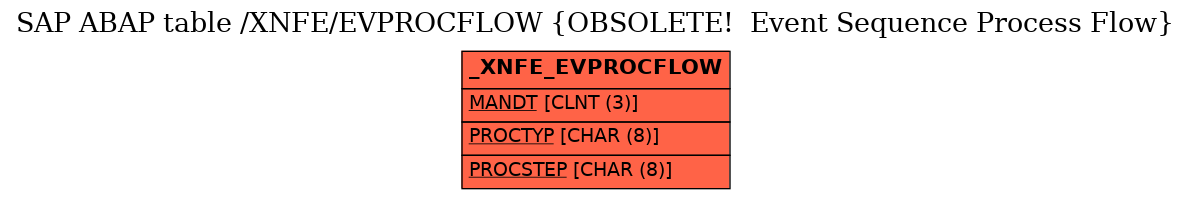E-R Diagram for table /XNFE/EVPROCFLOW (OBSOLETE!  Event Sequence Process Flow)