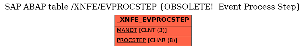 E-R Diagram for table /XNFE/EVPROCSTEP (OBSOLETE!  Event Process Step)