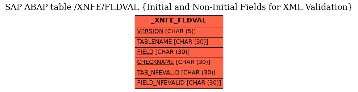 E-R Diagram for table /XNFE/FLDVAL (Initial and Non-Initial Fields for XML Validation)