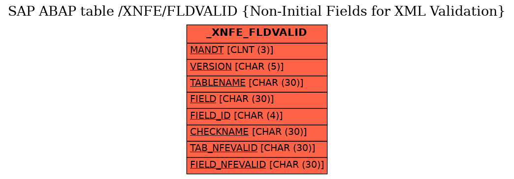 E-R Diagram for table /XNFE/FLDVALID (Non-Initial Fields for XML Validation)