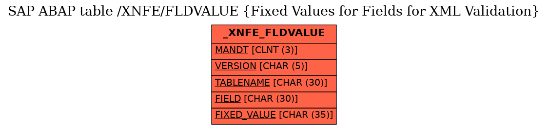 E-R Diagram for table /XNFE/FLDVALUE (Fixed Values for Fields for XML Validation)