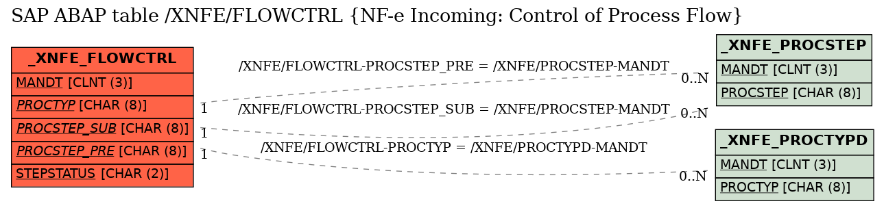 E-R Diagram for table /XNFE/FLOWCTRL (NF-e Incoming: Control of Process Flow)