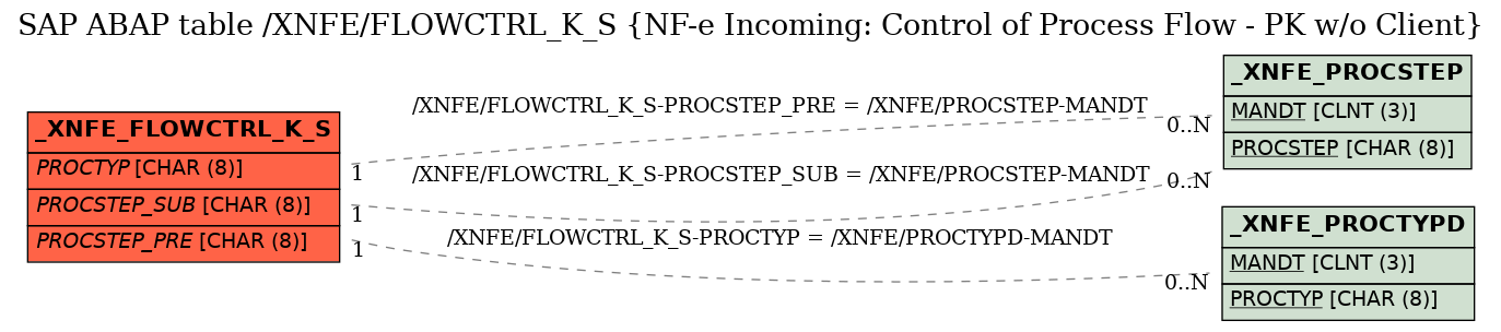 E-R Diagram for table /XNFE/FLOWCTRL_K_S (NF-e Incoming: Control of Process Flow - PK w/o Client)