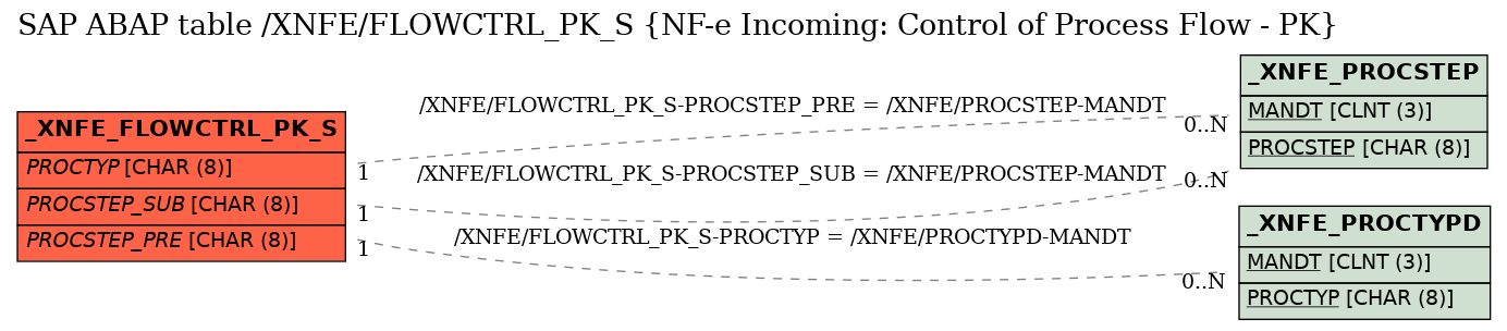 E-R Diagram for table /XNFE/FLOWCTRL_PK_S (NF-e Incoming: Control of Process Flow - PK)