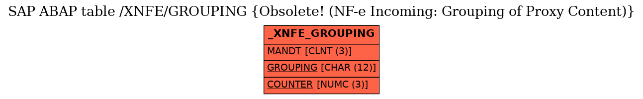 E-R Diagram for table /XNFE/GROUPING (Obsolete! (NF-e Incoming: Grouping of Proxy Content))