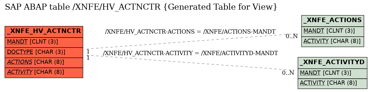 E-R Diagram for table /XNFE/HV_ACTNCTR (Generated Table for View)