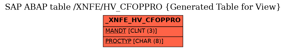 E-R Diagram for table /XNFE/HV_CFOPPRO (Generated Table for View)