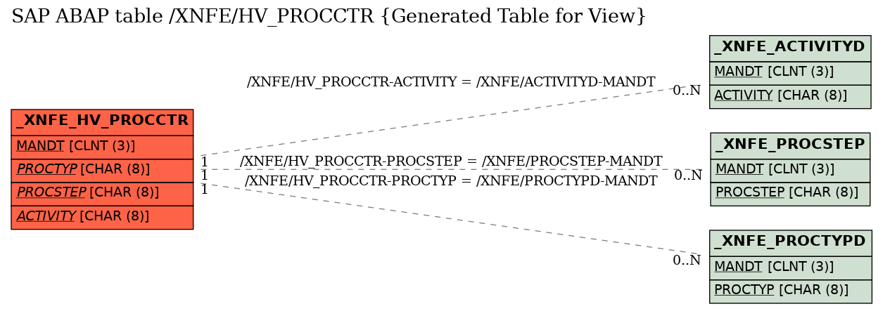 E-R Diagram for table /XNFE/HV_PROCCTR (Generated Table for View)