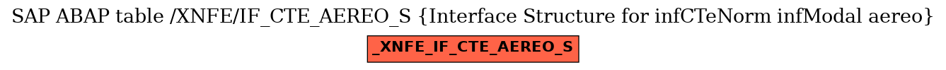 E-R Diagram for table /XNFE/IF_CTE_AEREO_S (Interface Structure for infCTeNorm infModal aereo)