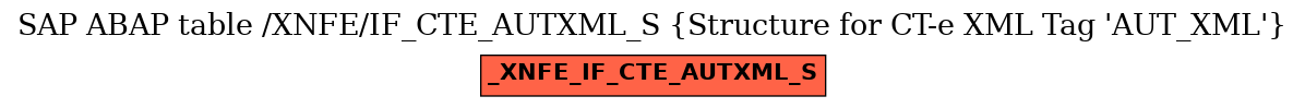 E-R Diagram for table /XNFE/IF_CTE_AUTXML_S (Structure for CT-e XML Tag 'AUT_XML')