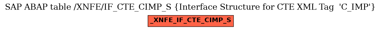 E-R Diagram for table /XNFE/IF_CTE_CIMP_S (Interface Structure for CTE XML Tag  'C_IMP')
