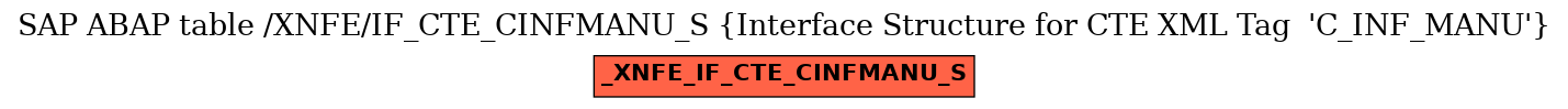 E-R Diagram for table /XNFE/IF_CTE_CINFMANU_S (Interface Structure for CTE XML Tag  'C_INF_MANU')