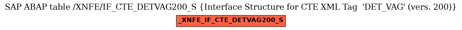 E-R Diagram for table /XNFE/IF_CTE_DETVAG200_S (Interface Structure for CTE XML Tag  'DET_VAG' (vers. 200))