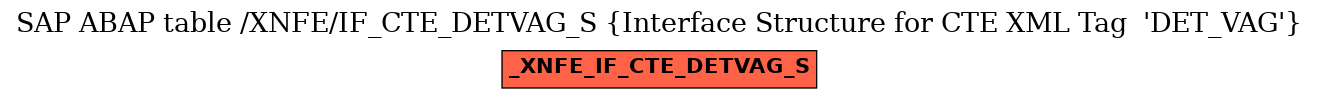 E-R Diagram for table /XNFE/IF_CTE_DETVAG_S (Interface Structure for CTE XML Tag  'DET_VAG')
