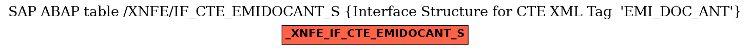 E-R Diagram for table /XNFE/IF_CTE_EMIDOCANT_S (Interface Structure for CTE XML Tag  'EMI_DOC_ANT')