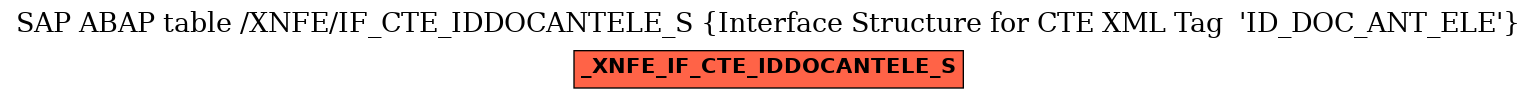 E-R Diagram for table /XNFE/IF_CTE_IDDOCANTELE_S (Interface Structure for CTE XML Tag  'ID_DOC_ANT_ELE')
