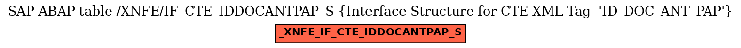 E-R Diagram for table /XNFE/IF_CTE_IDDOCANTPAP_S (Interface Structure for CTE XML Tag  'ID_DOC_ANT_PAP')