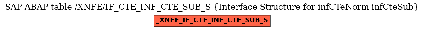 E-R Diagram for table /XNFE/IF_CTE_INF_CTE_SUB_S (Interface Structure for infCTeNorm infCteSub)