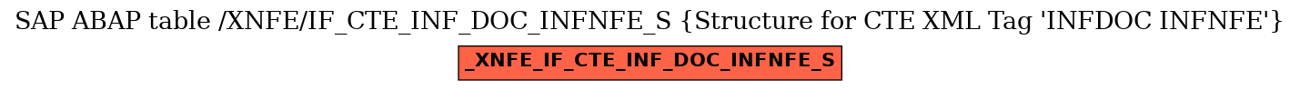 E-R Diagram for table /XNFE/IF_CTE_INF_DOC_INFNFE_S (Structure for CTE XML Tag 'INFDOC INFNFE')