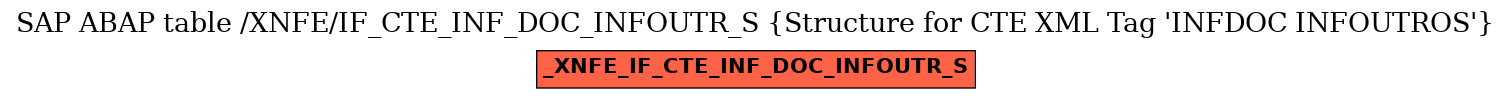 E-R Diagram for table /XNFE/IF_CTE_INF_DOC_INFOUTR_S (Structure for CTE XML Tag 'INFDOC INFOUTROS')