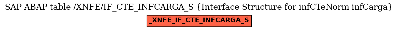 E-R Diagram for table /XNFE/IF_CTE_INFCARGA_S (Interface Structure for infCTeNorm infCarga)