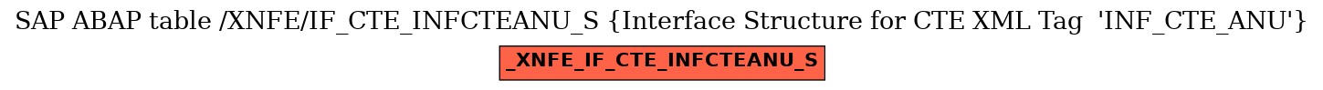 E-R Diagram for table /XNFE/IF_CTE_INFCTEANU_S (Interface Structure for CTE XML Tag  'INF_CTE_ANU')