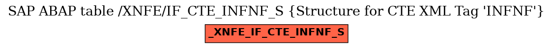 E-R Diagram for table /XNFE/IF_CTE_INFNF_S (Structure for CTE XML Tag 'INFNF')