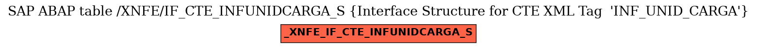 E-R Diagram for table /XNFE/IF_CTE_INFUNIDCARGA_S (Interface Structure for CTE XML Tag  'INF_UNID_CARGA')