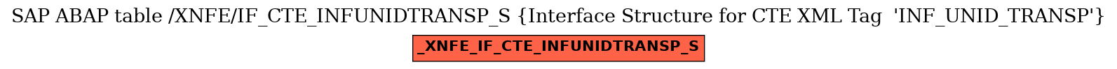 E-R Diagram for table /XNFE/IF_CTE_INFUNIDTRANSP_S (Interface Structure for CTE XML Tag  'INF_UNID_TRANSP')