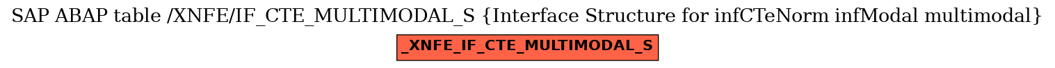 E-R Diagram for table /XNFE/IF_CTE_MULTIMODAL_S (Interface Structure for infCTeNorm infModal multimodal)