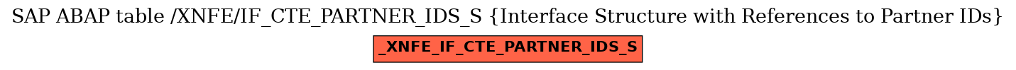 E-R Diagram for table /XNFE/IF_CTE_PARTNER_IDS_S (Interface Structure with References to Partner IDs)