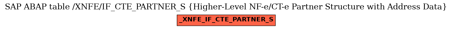 E-R Diagram for table /XNFE/IF_CTE_PARTNER_S (Higher-Level NF-e/CT-e Partner Structure with Address Data)