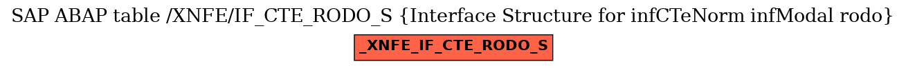 E-R Diagram for table /XNFE/IF_CTE_RODO_S (Interface Structure for infCTeNorm infModal rodo)