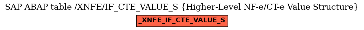 E-R Diagram for table /XNFE/IF_CTE_VALUE_S (Higher-Level NF-e/CT-e Value Structure)