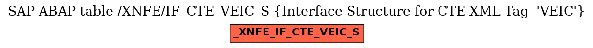 E-R Diagram for table /XNFE/IF_CTE_VEIC_S (Interface Structure for CTE XML Tag  'VEIC')